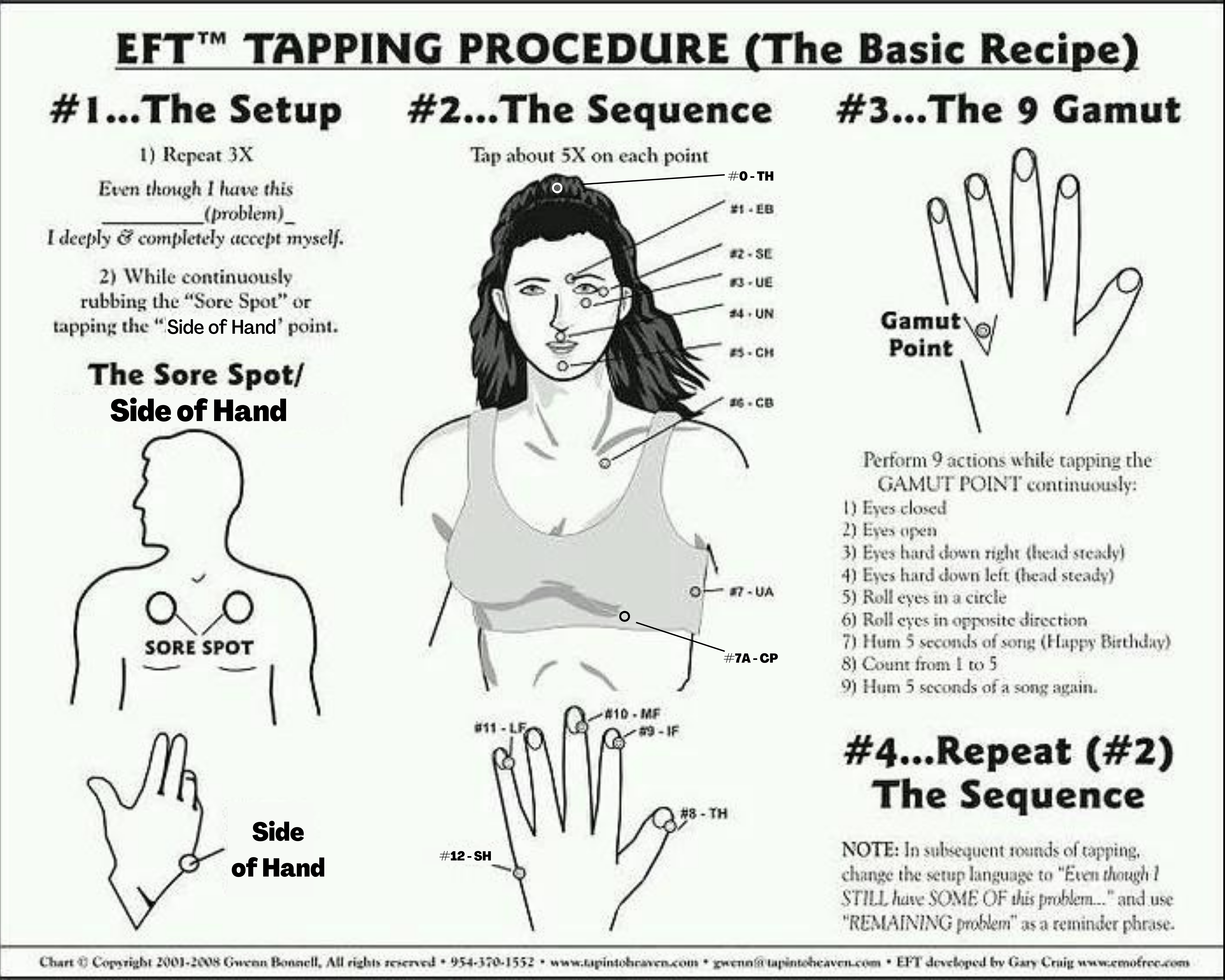EFT Basic Recipe diagram showing the sequence of steps